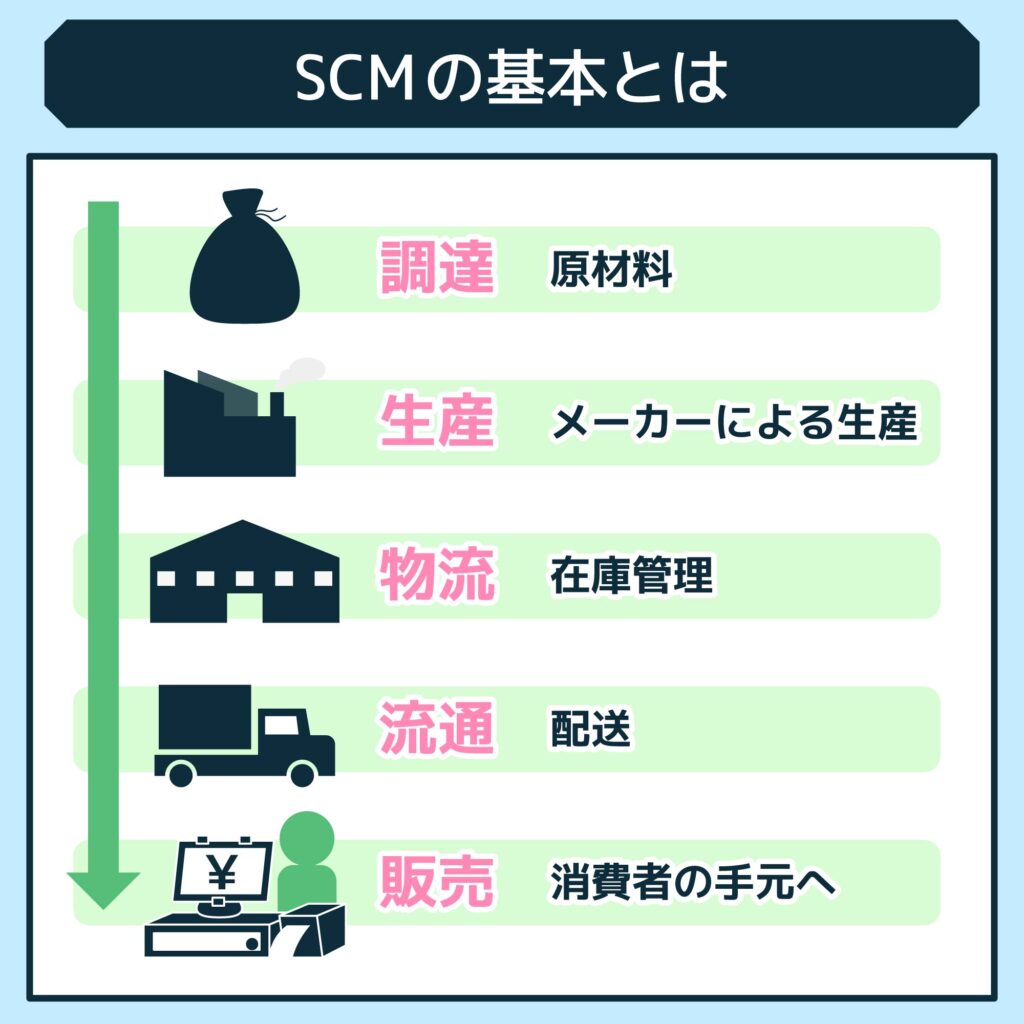 SCM（サプライチェーンマネジメント）とは？意味を簡単に解説！導入方法やメリット・デメリットも紹介